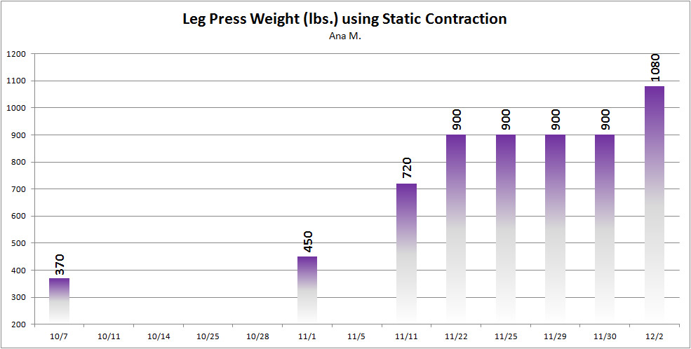 Leg Press Weight using Static Contraction